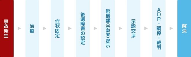 交通事故解決までの流れ