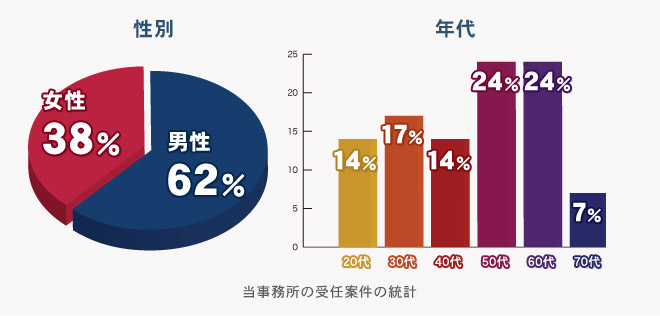 自己破産した方の男女比と年齢比