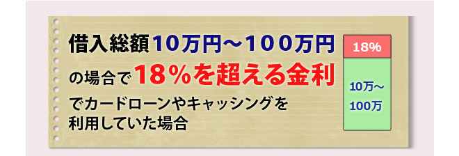 借入総額１０万円～１００万円の場合で、１８％を超える金利でカードローンやキャッシングを利用していた場合