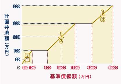 計画弁済額・基準債権額